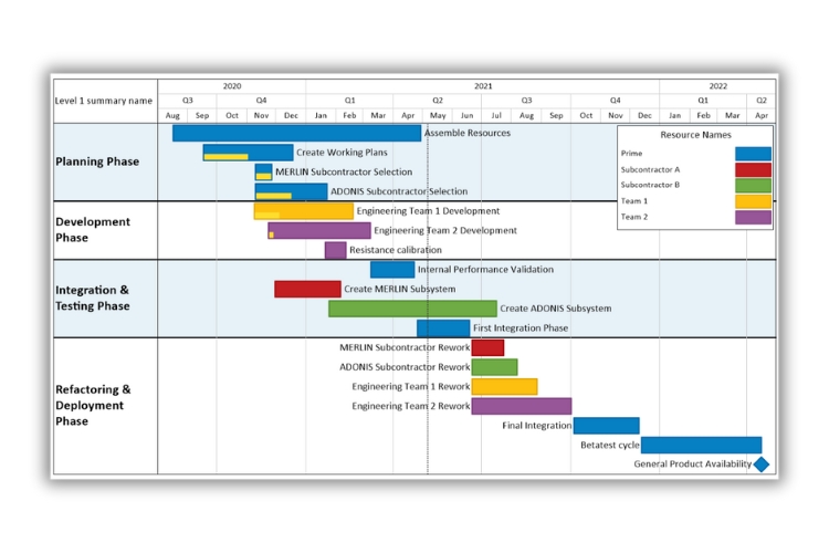 Phần mềm quản lý dự án Microsoft Project