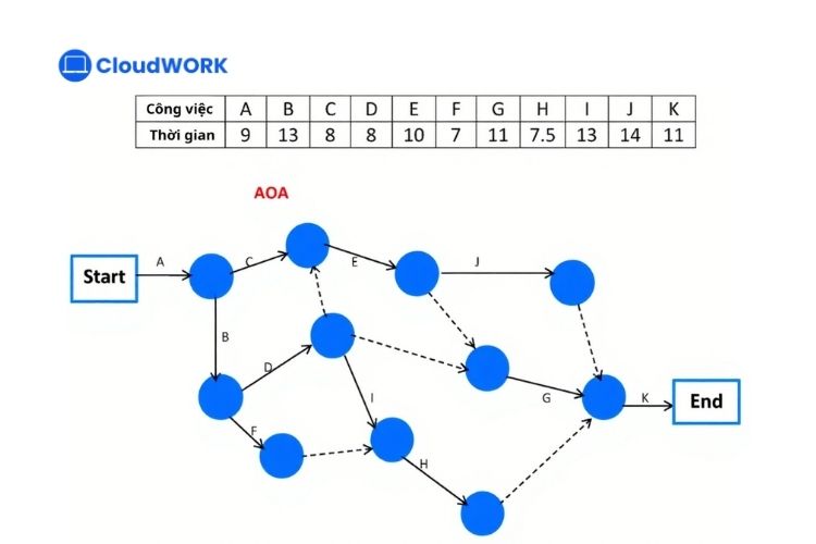 Phương pháp AOA (Activity on Arrow)