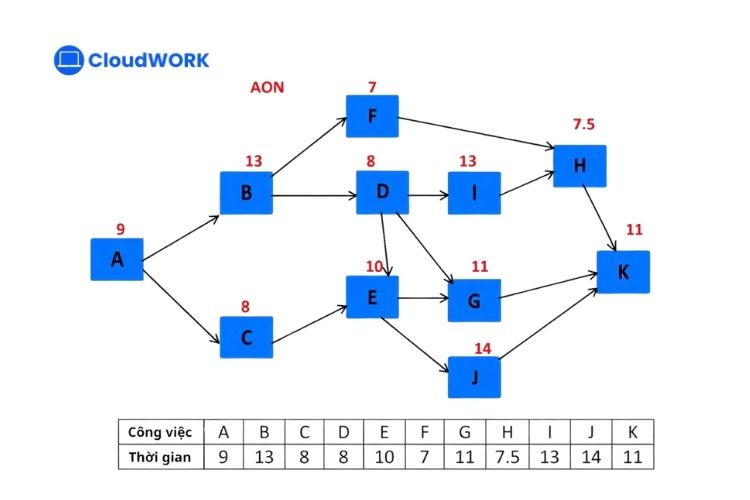 Phương pháp AON (Activity on Node)