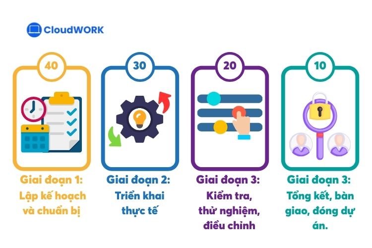 Phương pháp 40 - 30 - 20 - 10