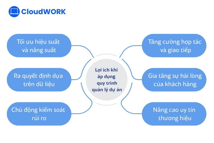 6 lợi ích khi áp dụng quy trình quản lý dự án