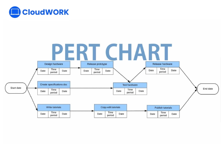 Sơ đồ PERT một công cụ quản lý dự án mạnh mẽ