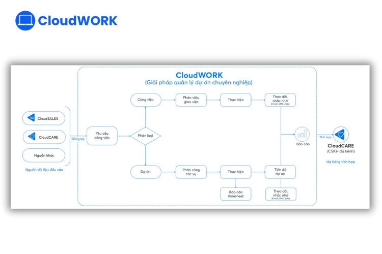 CloudWORK - Giải pháp giao việc và theo dõi hiệu suất hiệu quả 