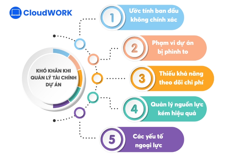 Quản lý tài chính dự án sẽ có 1 số khó khăn nhất định