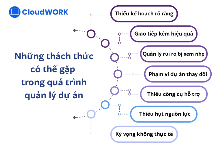 7 thách thức có thể gặp trong quá trình quản lý dự án