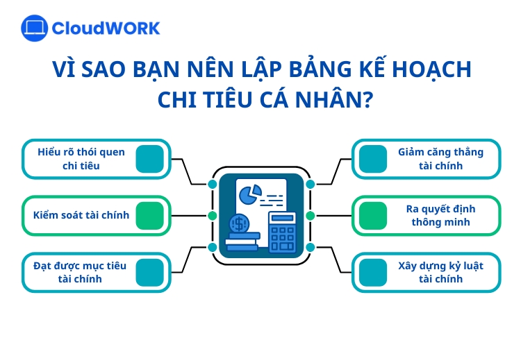 Thiếp lập lập bảng kế hoạch chi tiêu cá nhân