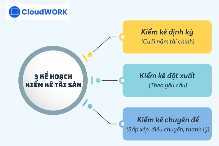 Có 3 loại kế hoạch kiểm kê tài sản hiện nay