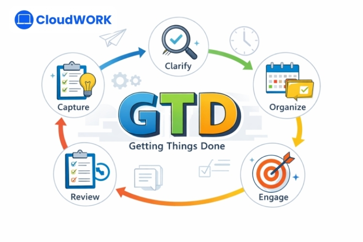 Phương pháp GTD (Getting Things Done)