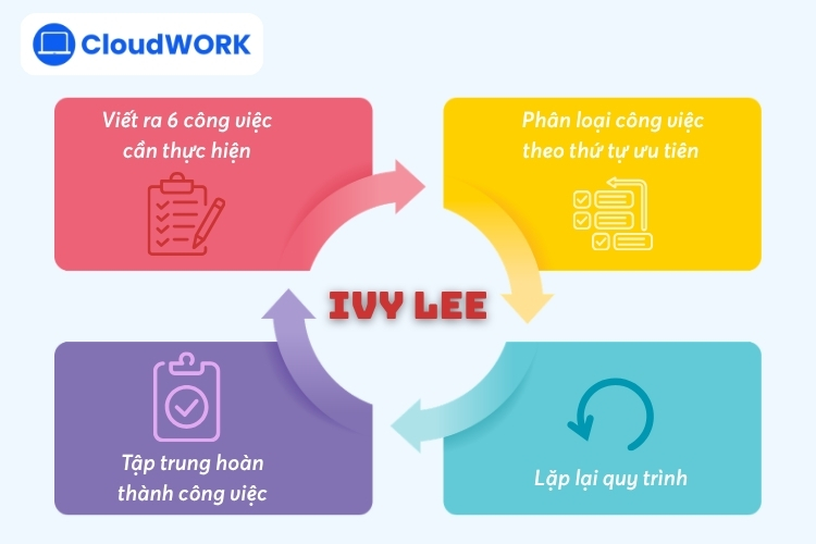 Phương pháp Ivy Lee