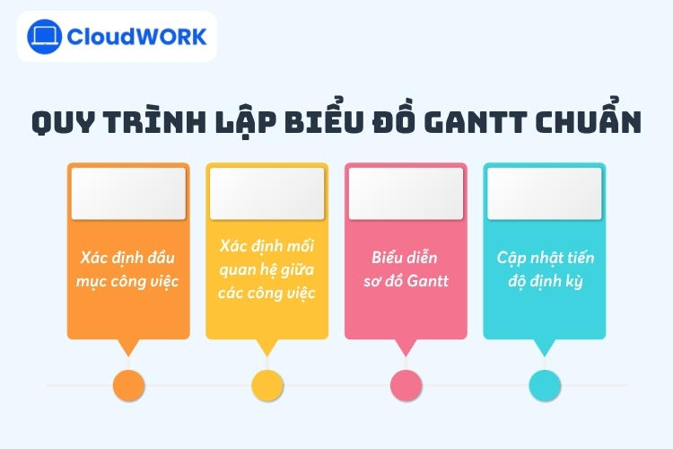 Quy trình 4 bước lập biểu đồ Gantt chuẩn