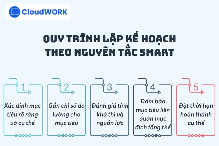 Quy trình 5 bước lập kế hoạch theo nguyên tắc SMART