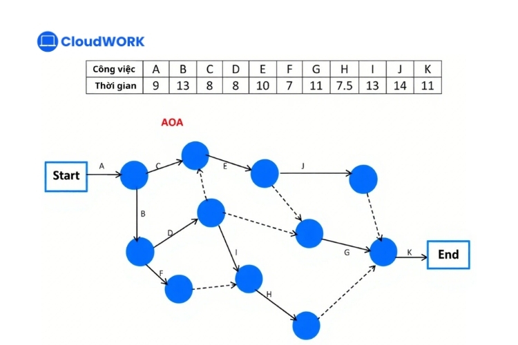Phương pháp AOA (Activity on Arrow)