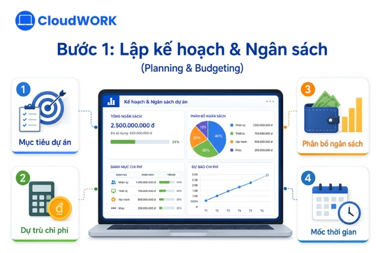 Lập kế hoạch & Ngân sách (Planning & Budgeting)