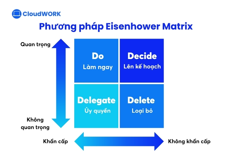 Phương pháp Eisenhower Matrix hay còn gọi là Ma trận ưu tiên 